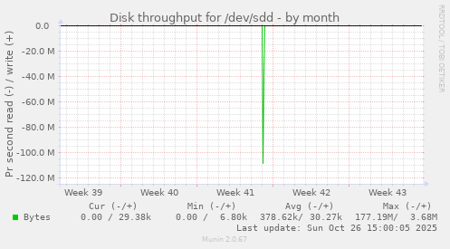 Disk throughput for /dev/sdd