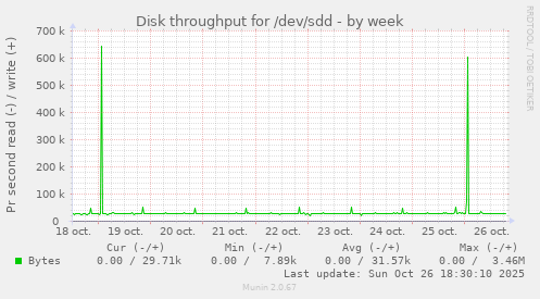 Disk throughput for /dev/sdd