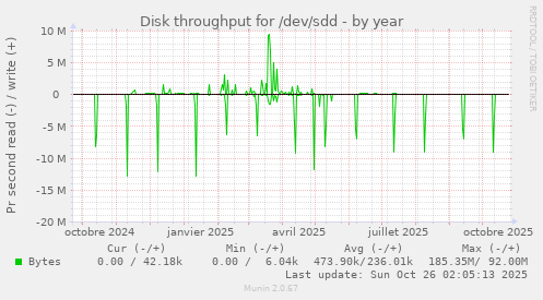 Disk throughput for /dev/sdd