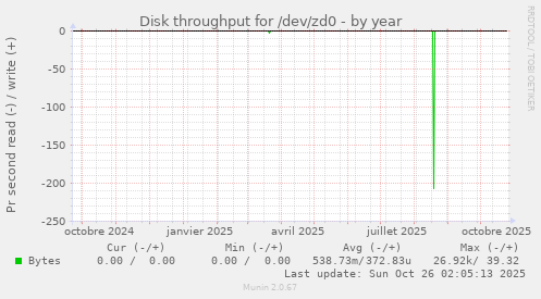 Disk throughput for /dev/zd0