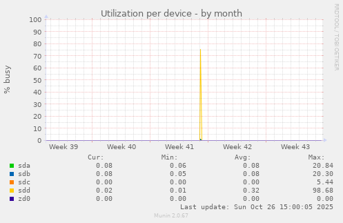 Utilization per device
