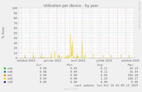 Utilization per device