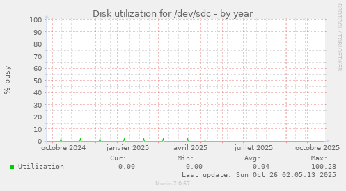 Disk utilization for /dev/sdc
