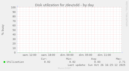 Disk utilization for /dev/sdd