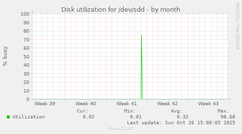 Disk utilization for /dev/sdd