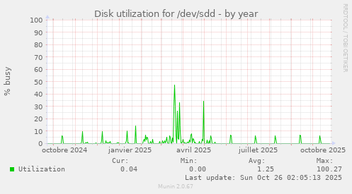 Disk utilization for /dev/sdd