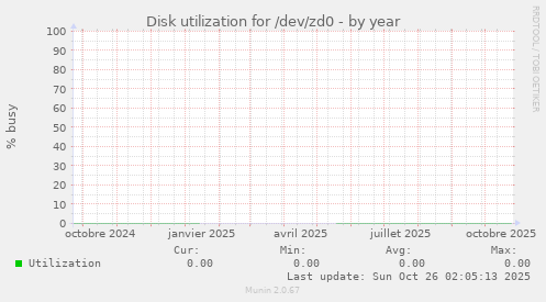 Disk utilization for /dev/zd0