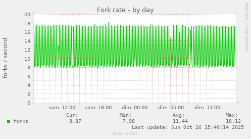 Fork rate