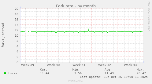 Fork rate