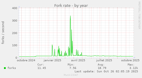 Fork rate