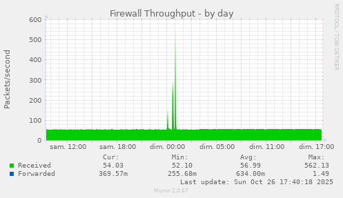 Firewall Throughput