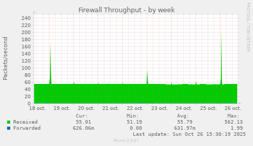 Firewall Throughput