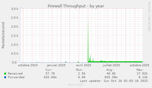 Firewall Throughput