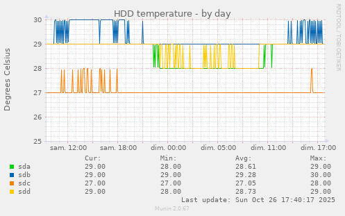 HDD temperature