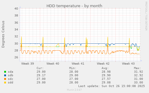 HDD temperature