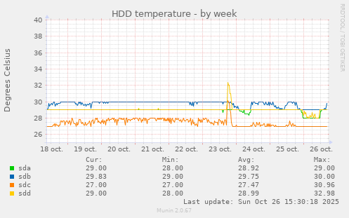 HDD temperature
