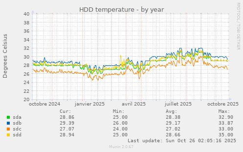 HDD temperature