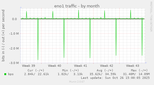 eno1 traffic