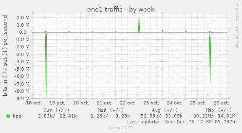 eno1 traffic