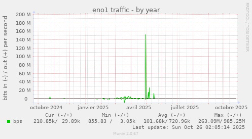 eno1 traffic