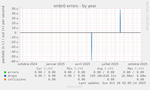 vmbr0 errors