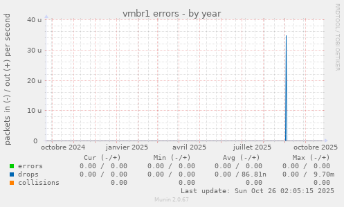vmbr1 errors