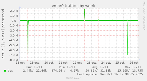 vmbr0 traffic