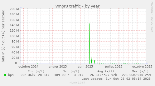 vmbr0 traffic
