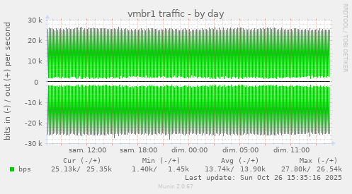 vmbr1 traffic
