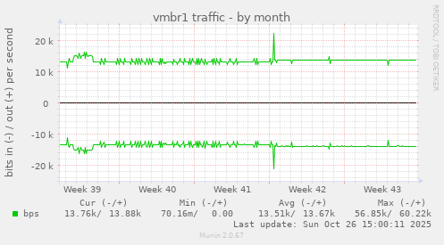 vmbr1 traffic