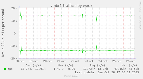 vmbr1 traffic