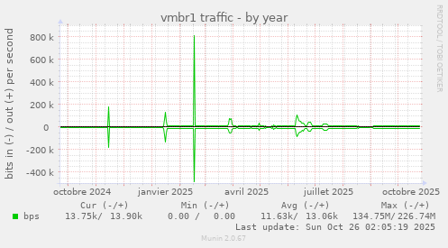 vmbr1 traffic