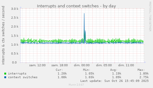 Interrupts and context switches