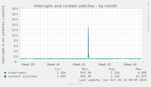 Interrupts and context switches