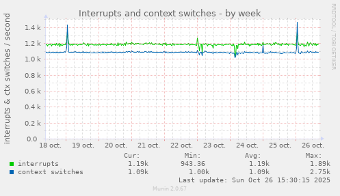 Interrupts and context switches