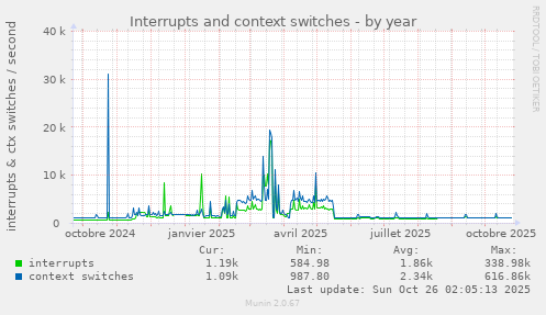 Interrupts and context switches