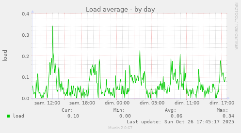 Load average