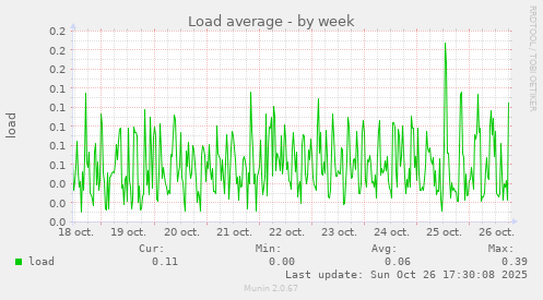 Load average