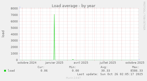 Load average