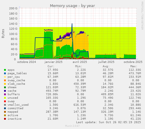 Memory usage