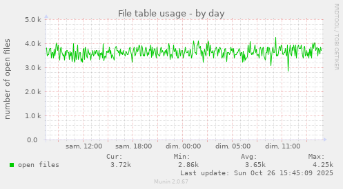 File table usage