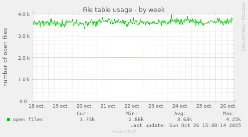 File table usage