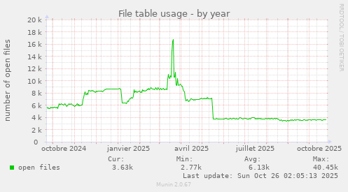 File table usage