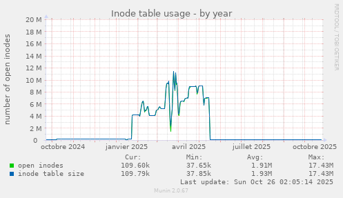 Inode table usage