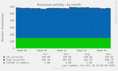 Processes priority