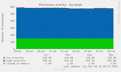 Processes priority