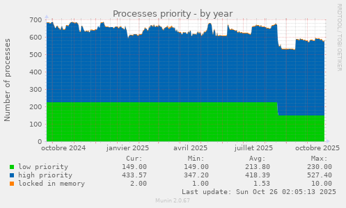 Processes priority