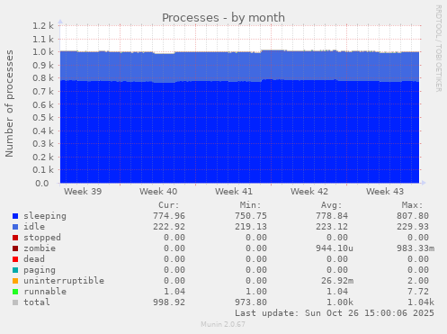 Processes