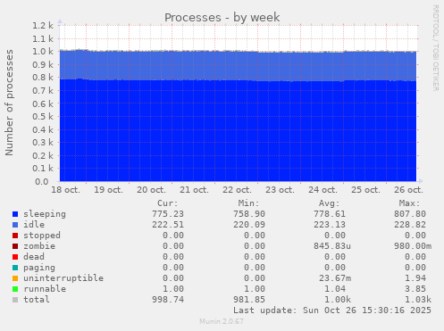 Processes
