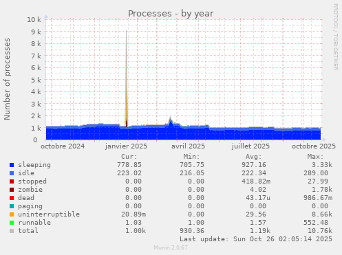 Processes